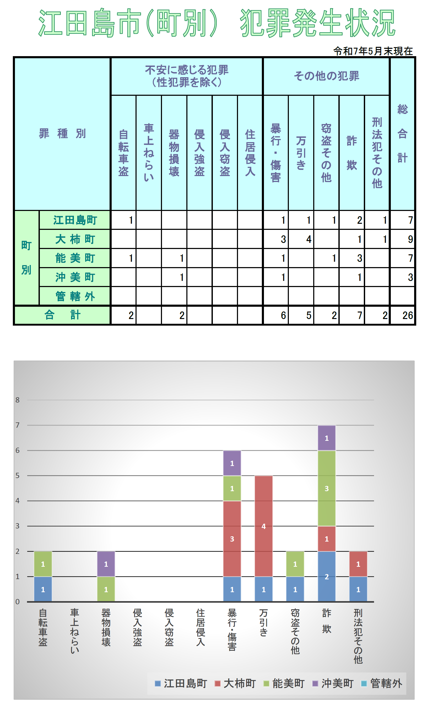 江田島署犯罪発生状況