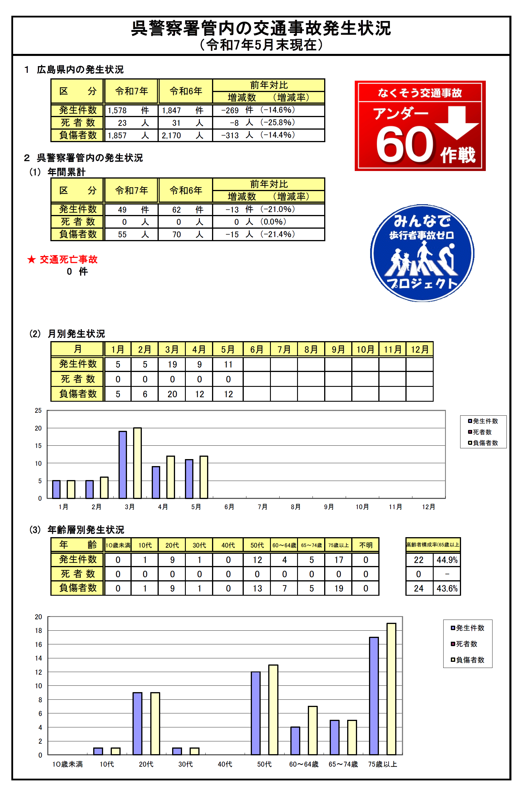 呉署交通事故発生状況