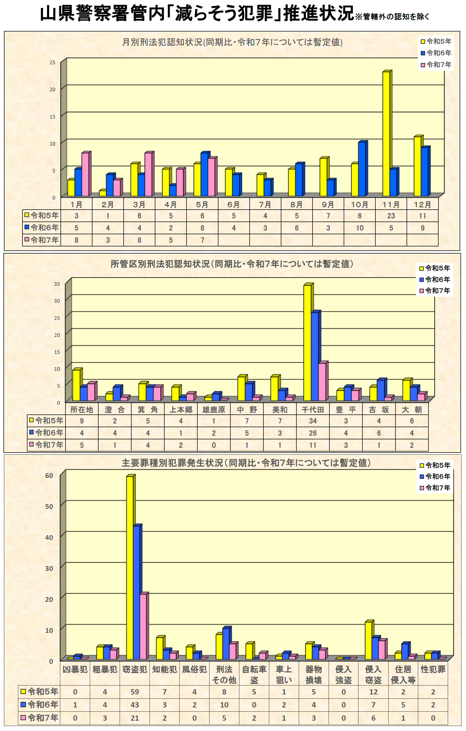 山県署犯罪発生状況