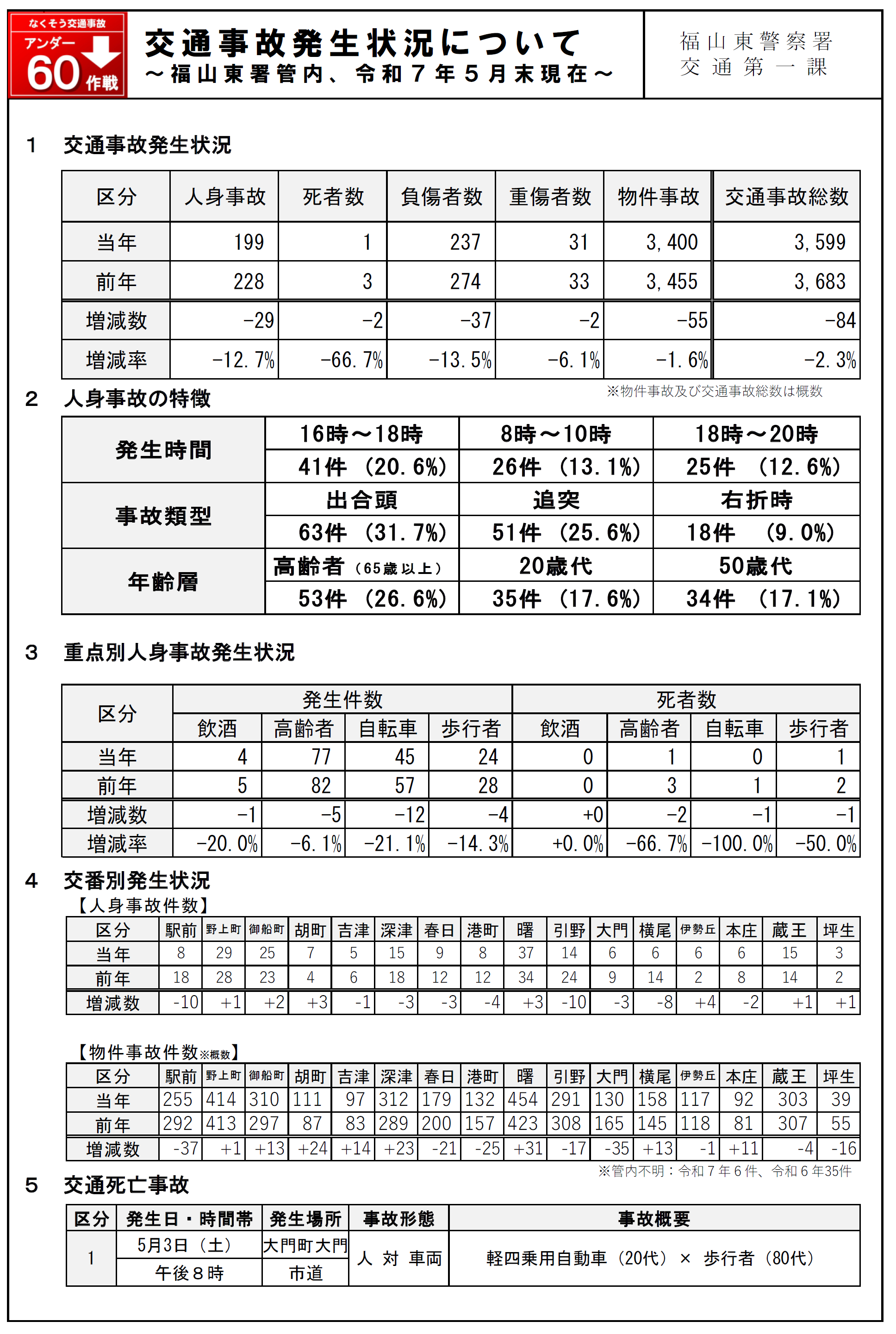 福山東署交通事故発生状況