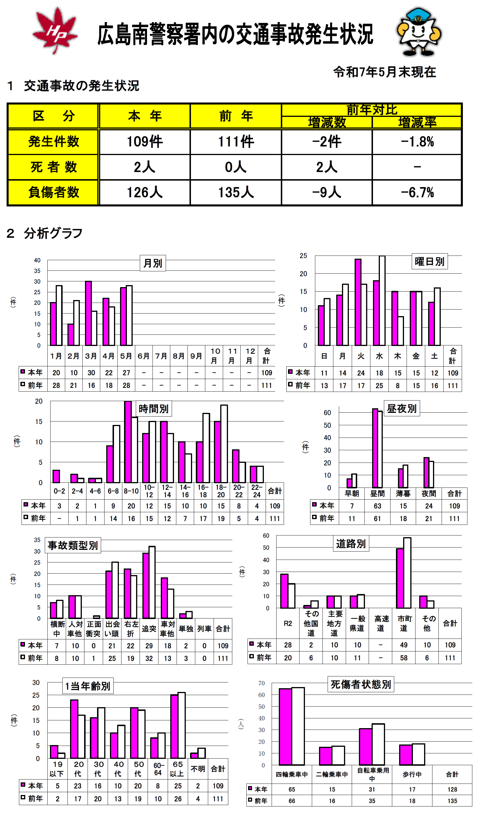 広島南署交通事故発生状況