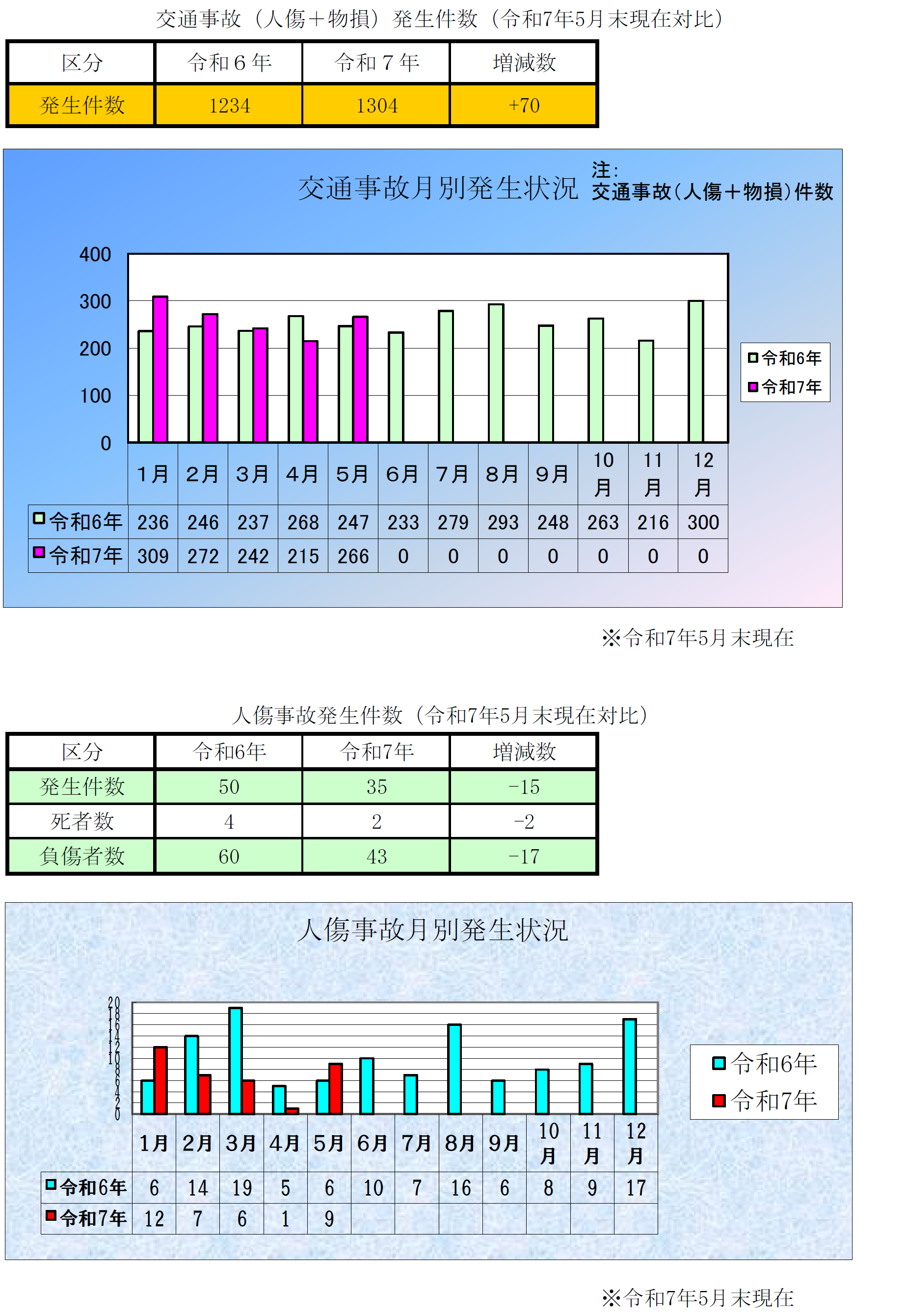廿日市署交通事故発生状況