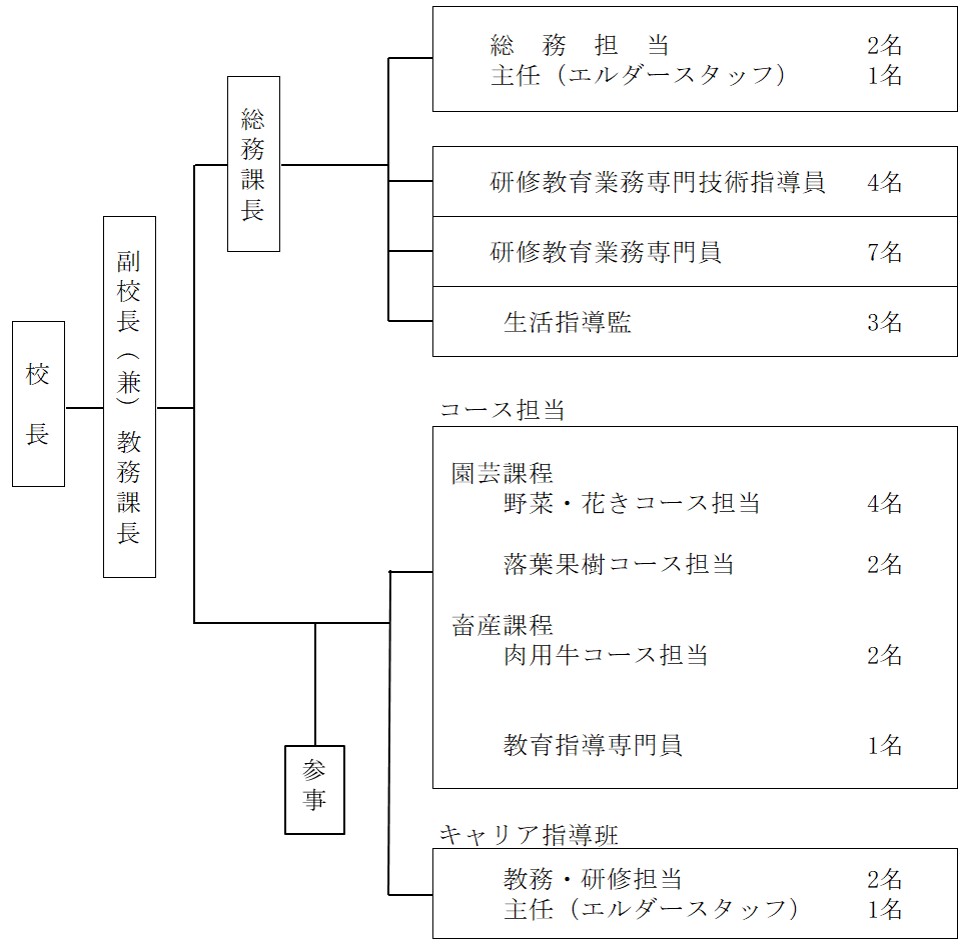 組織図