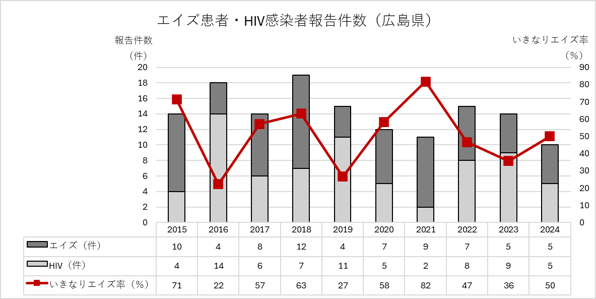エイズ患者・HIV感染者報告数（グラフ）