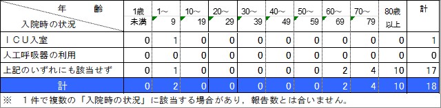 入院状況