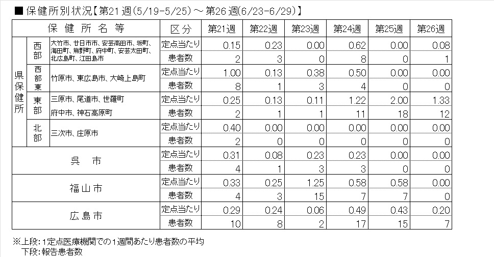 インフル保健所別