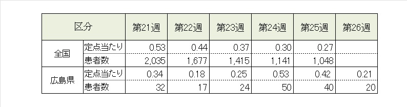 インフル前5週