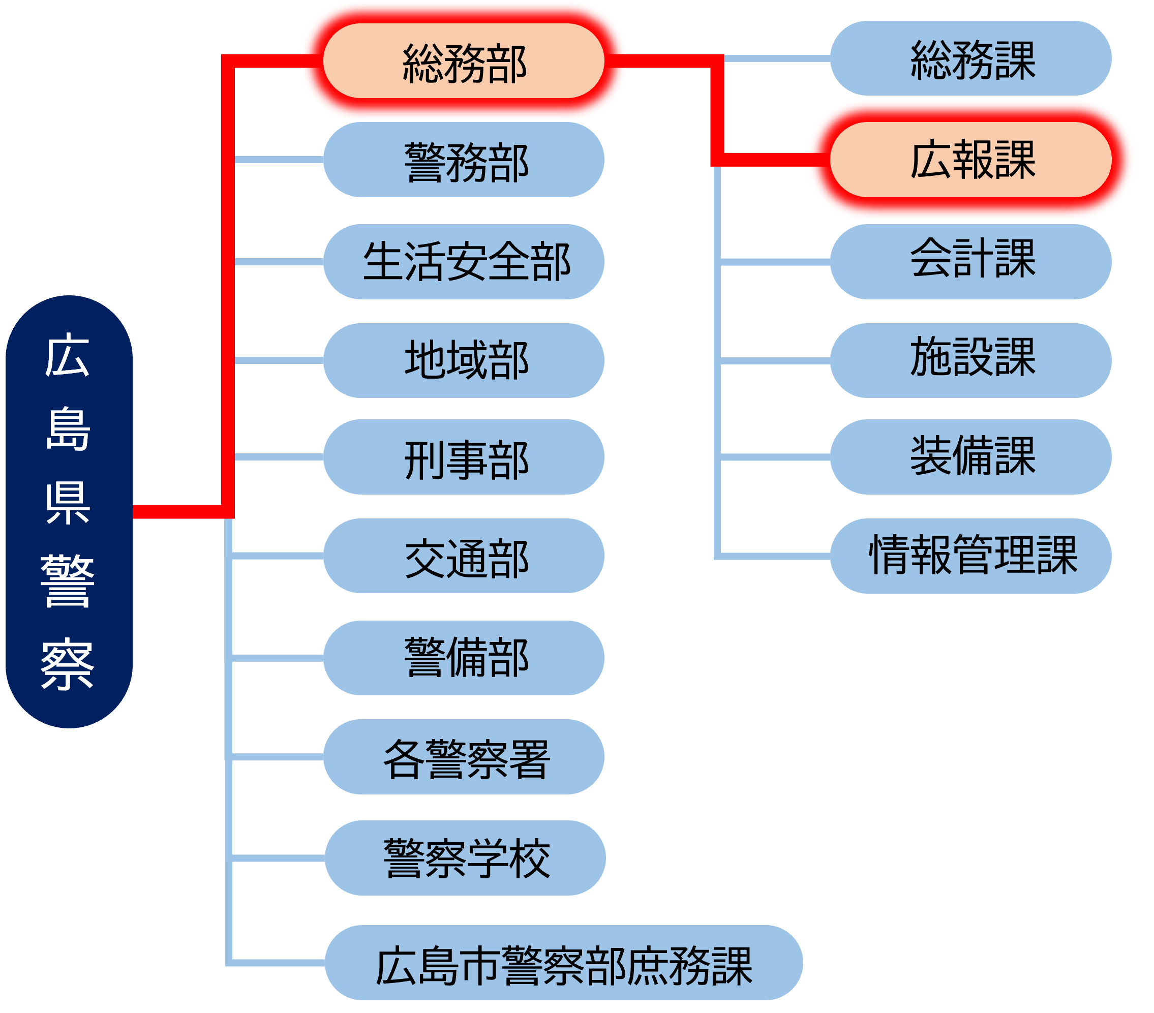 広島県警察組織図