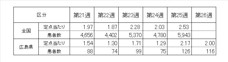 全国５週