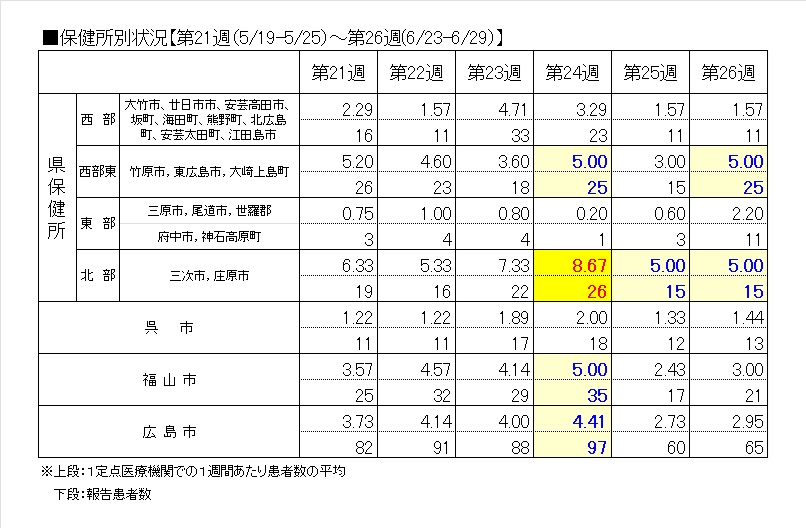 A群レンサ保健所別・表