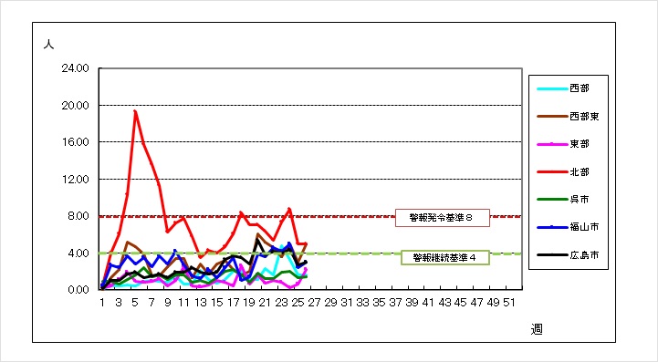 A群溶血性レンサ球菌喉頭炎の患者数年次推移のグラフ