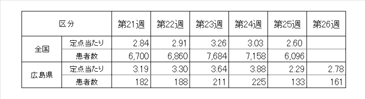 前5週の全国・県