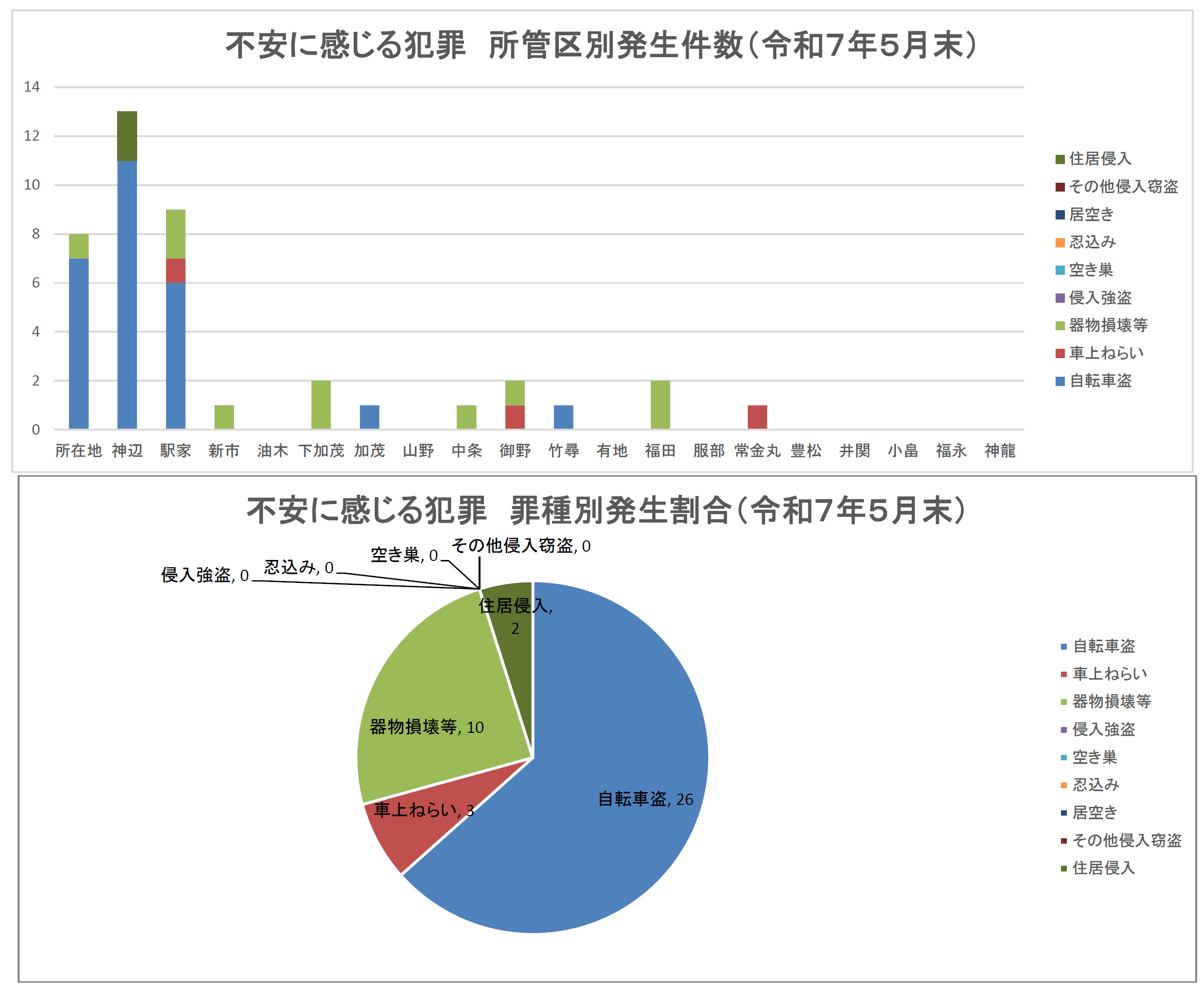 不安に感じる犯罪発生状況