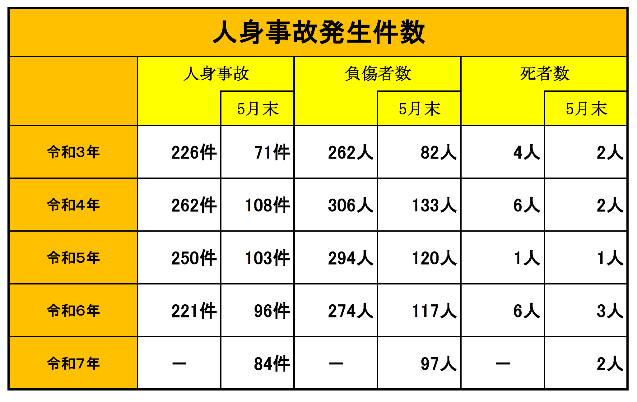 福山北署交通事故発生状況