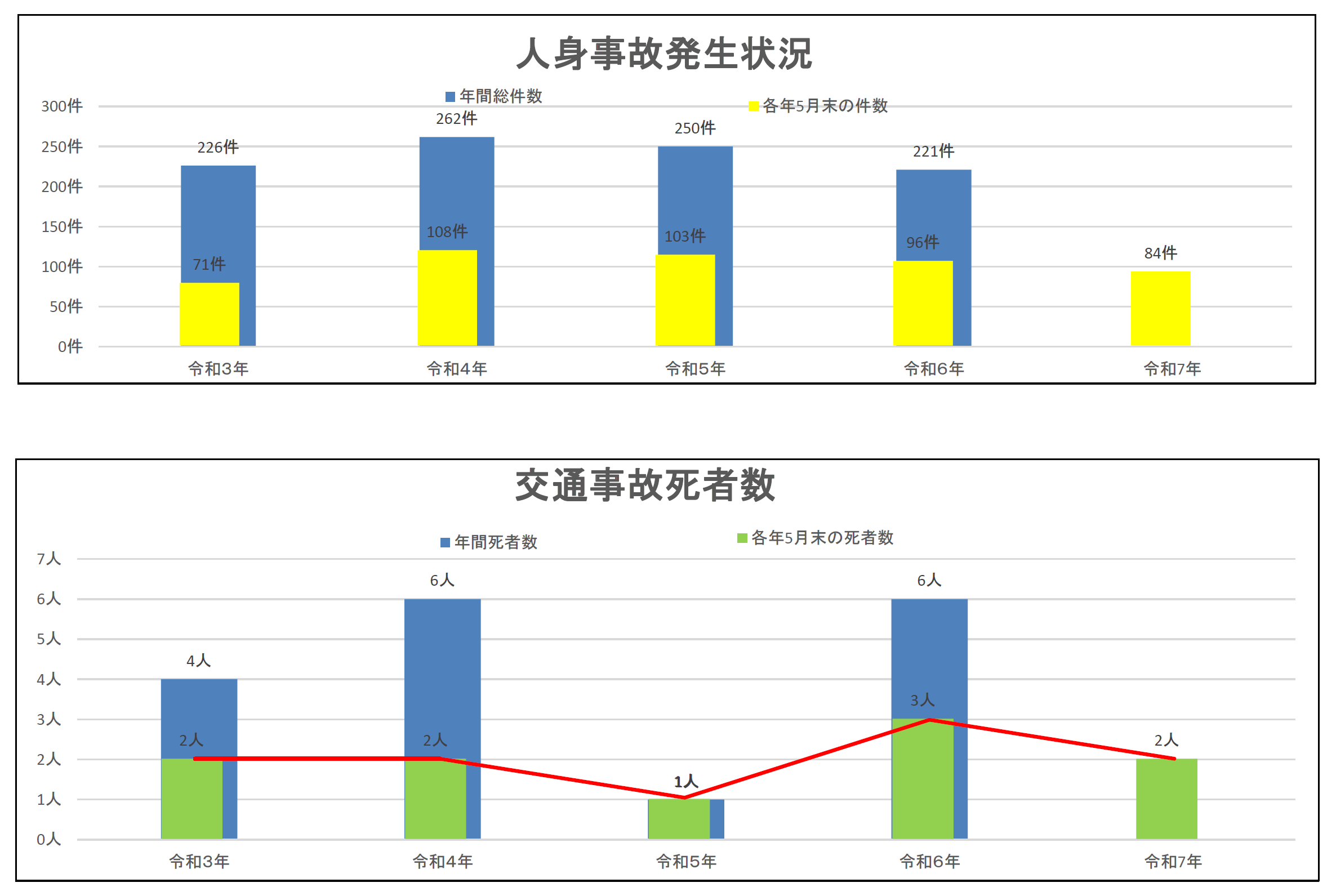 人身交通事故発生状況