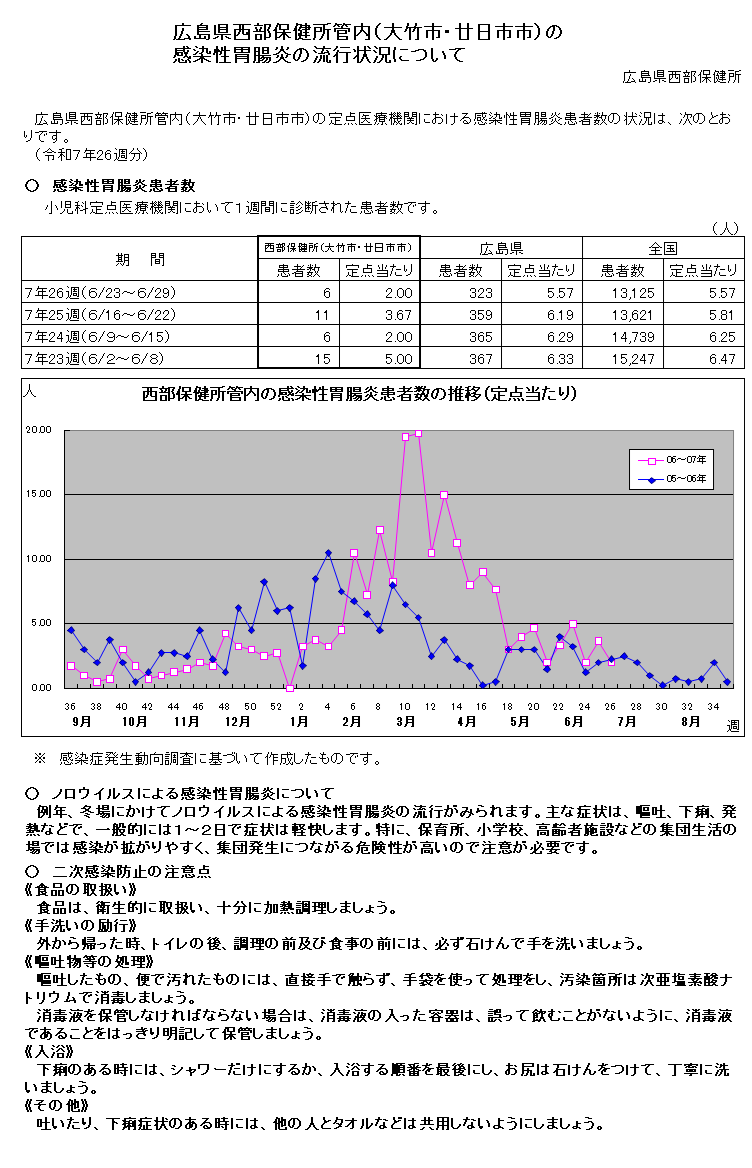 西部保健所管内の感染性胃腸炎の流行状況について