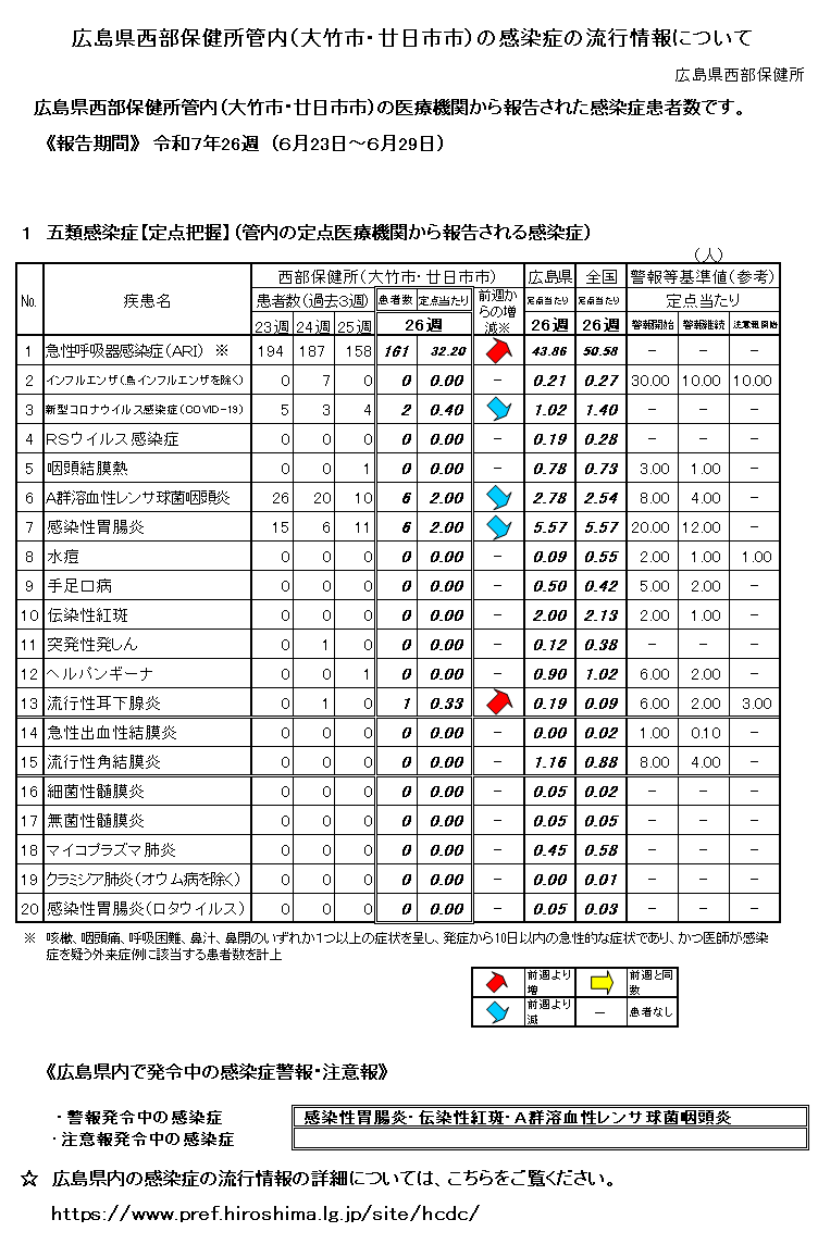 西部保健所管内の感染症の流行情報について