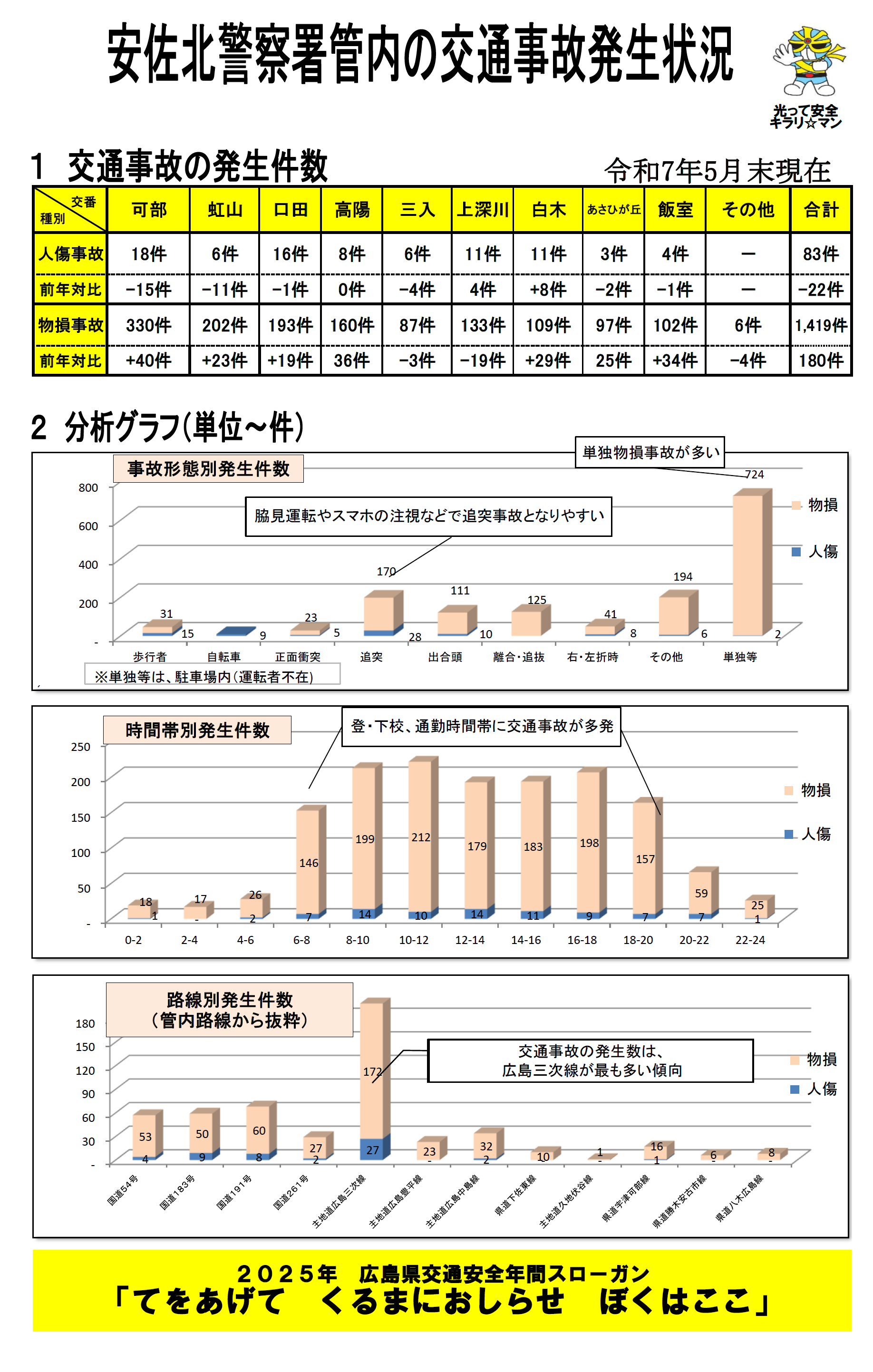 安佐北署交通事故発生状況