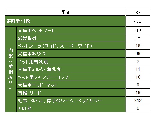 寄附の受付状況