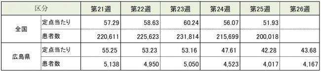 ARI全国と広島県の患者報告数