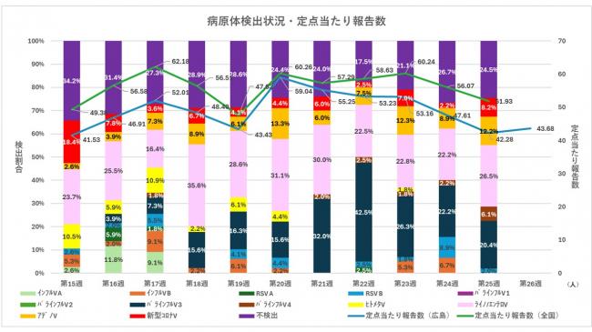 ARI病原体検出状況と定点当たり報告数
