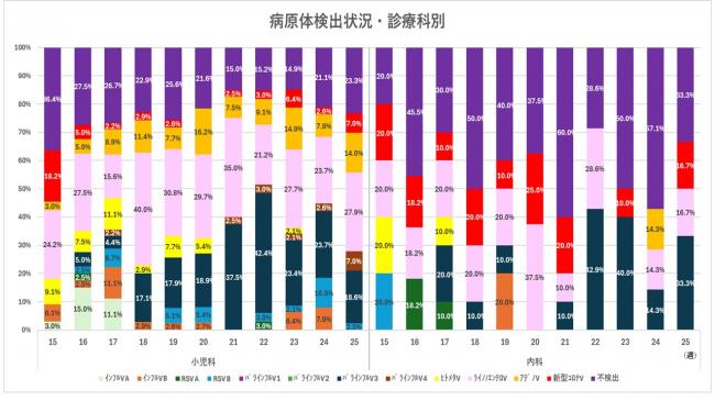 ARI診療科別病原体検出状況