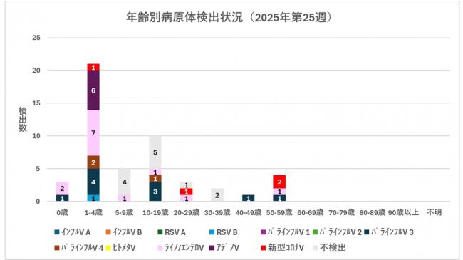 ARI年齢別病原体検出状況