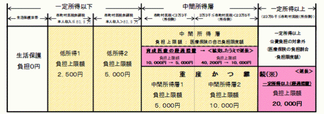 所得（収入）の状況と月額の自己負担上限額についての画像