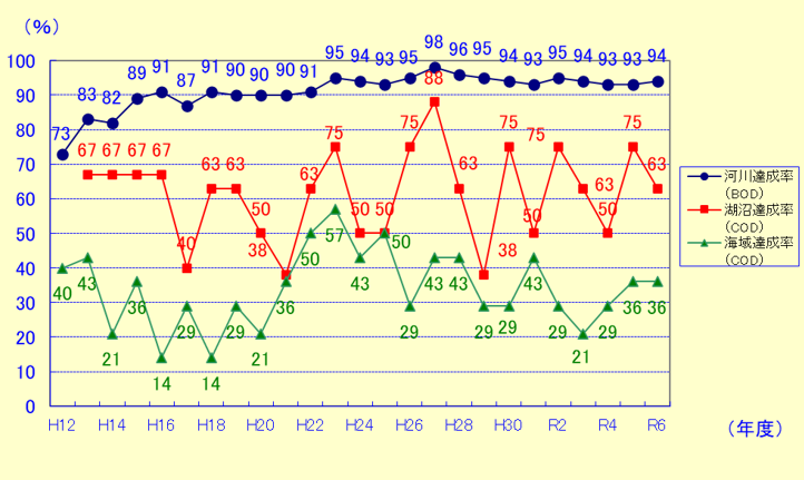 環境基準達成率のグラフ
