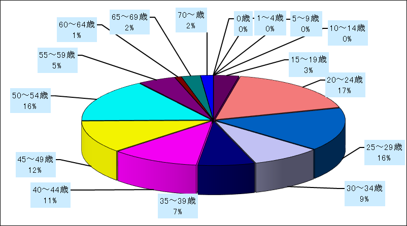 性器ヘルペスウイルス感染症