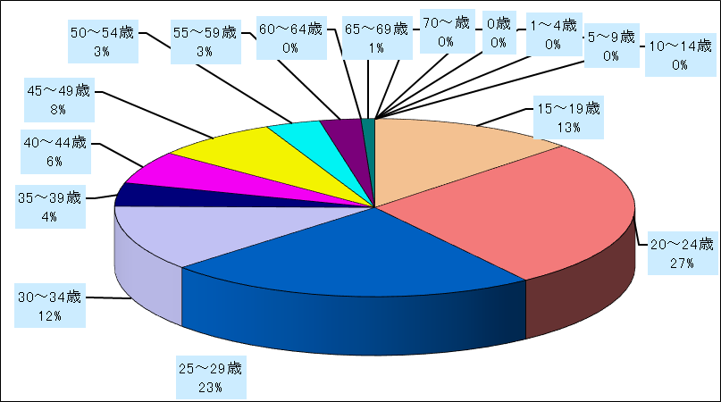 淋菌感染症