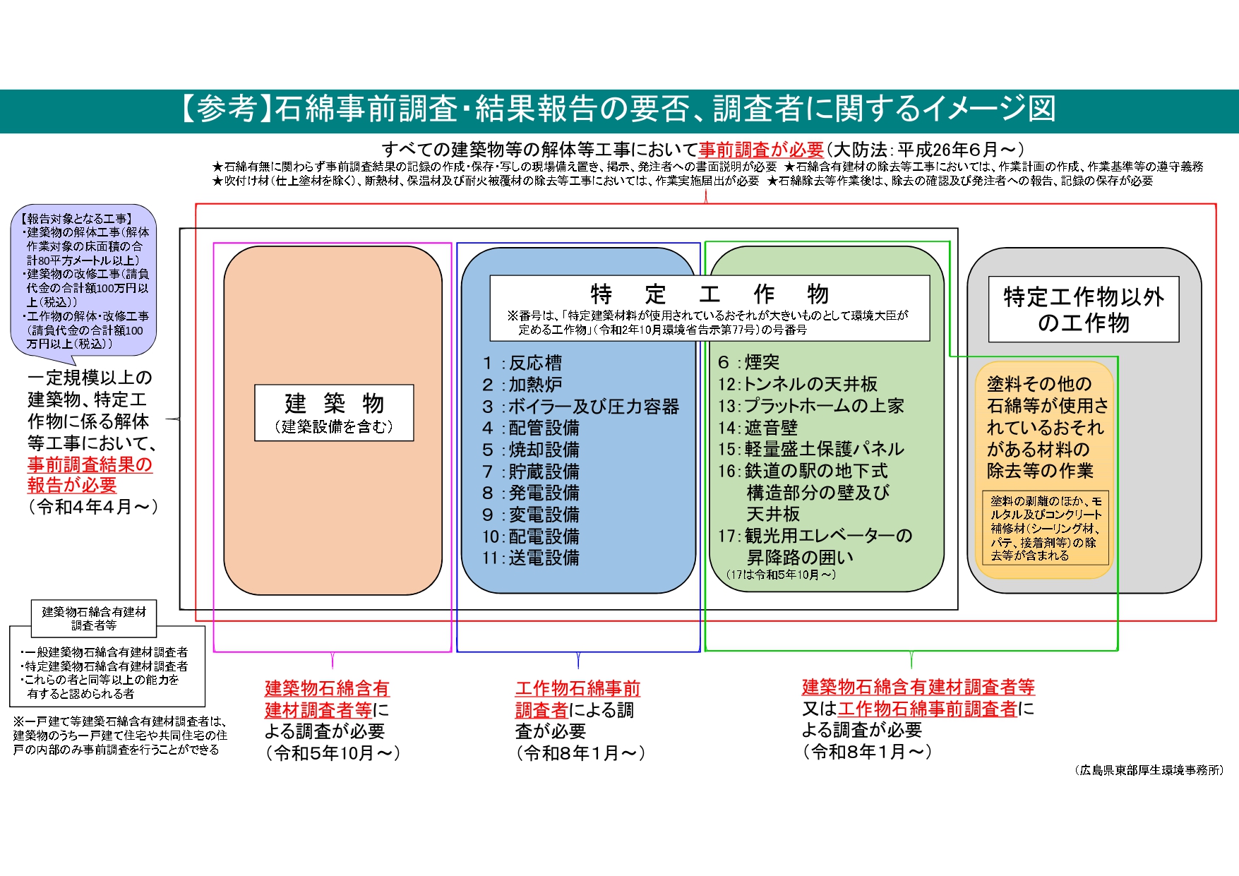 事前調査・結果報告の要否、調査者に関するイメージ図