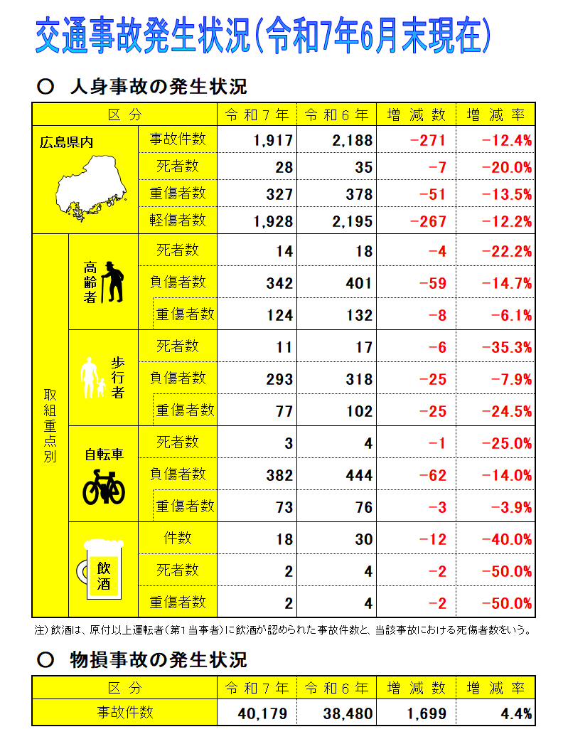 交通事故発生状況表