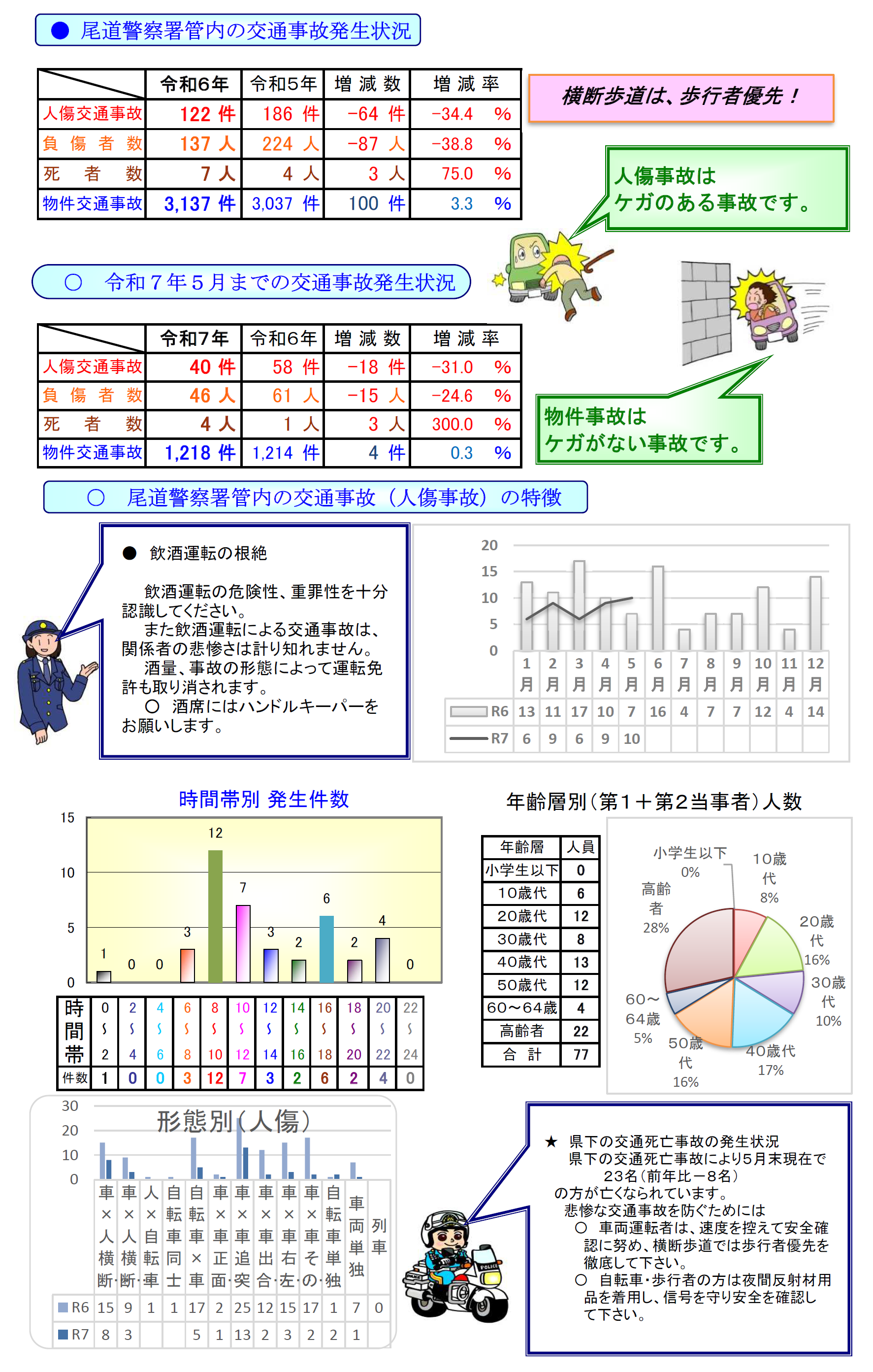 尾道署交通事故発生状況