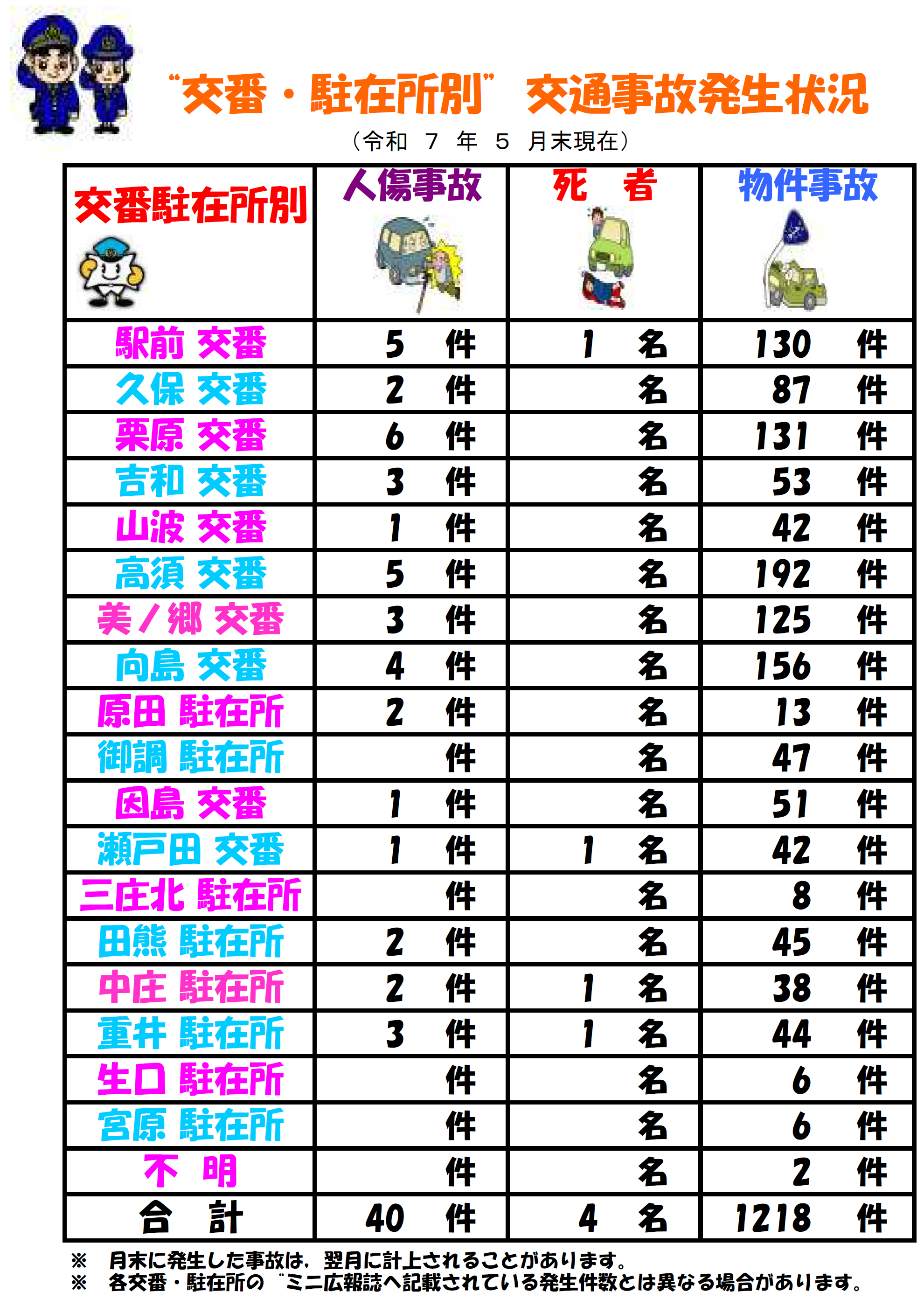 交番駐在所別発生状況