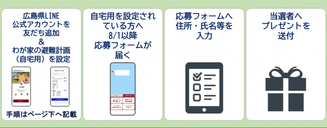 LINE応募