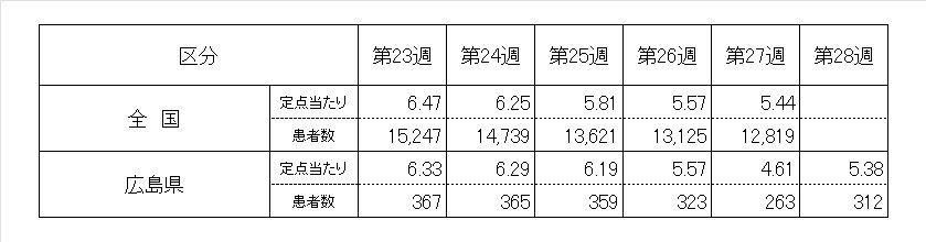 5週ノロ
