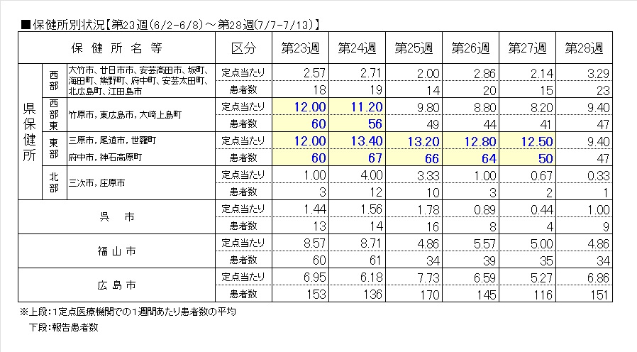 ノロ保健所