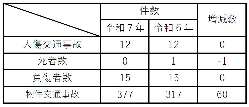 庄原署交通事故発生状況