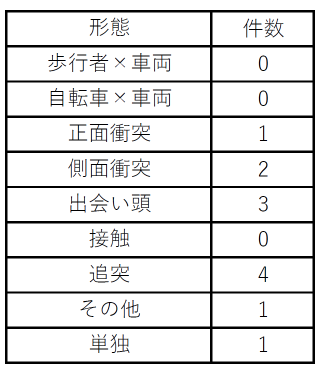 形態別交通事故発生状況