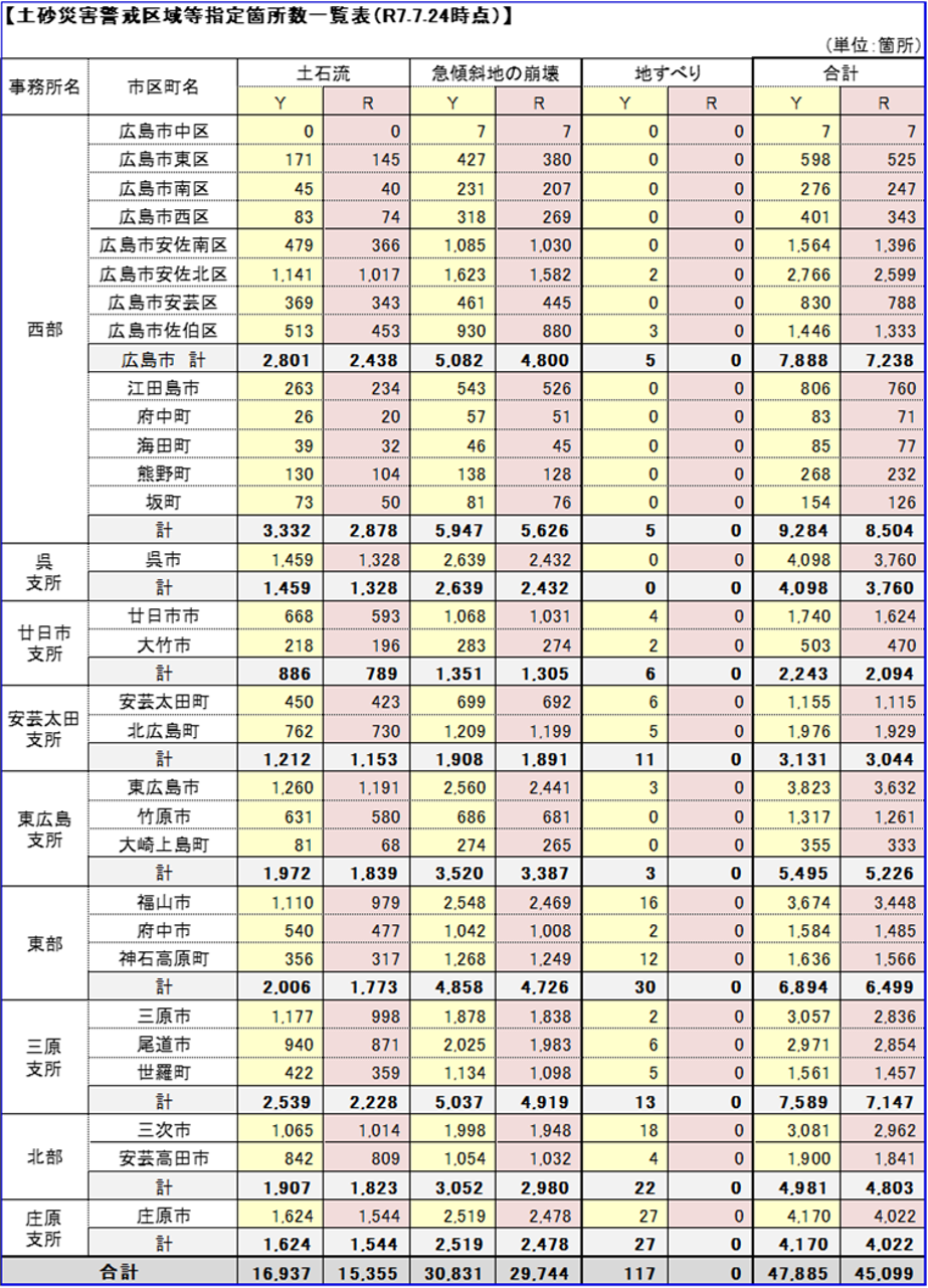 指定状況表