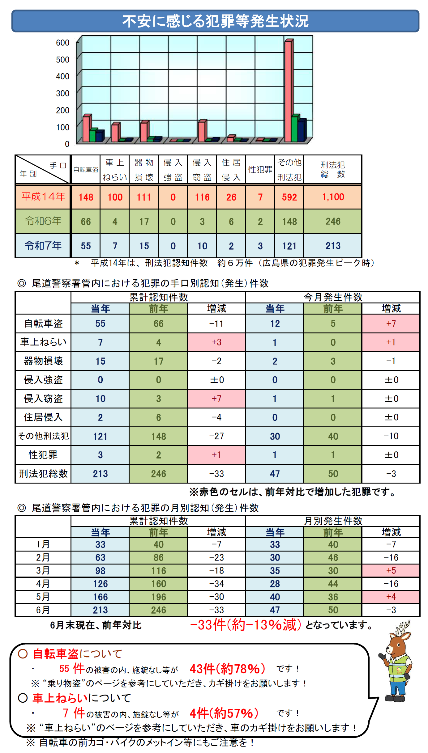 尾道署犯罪発生状況