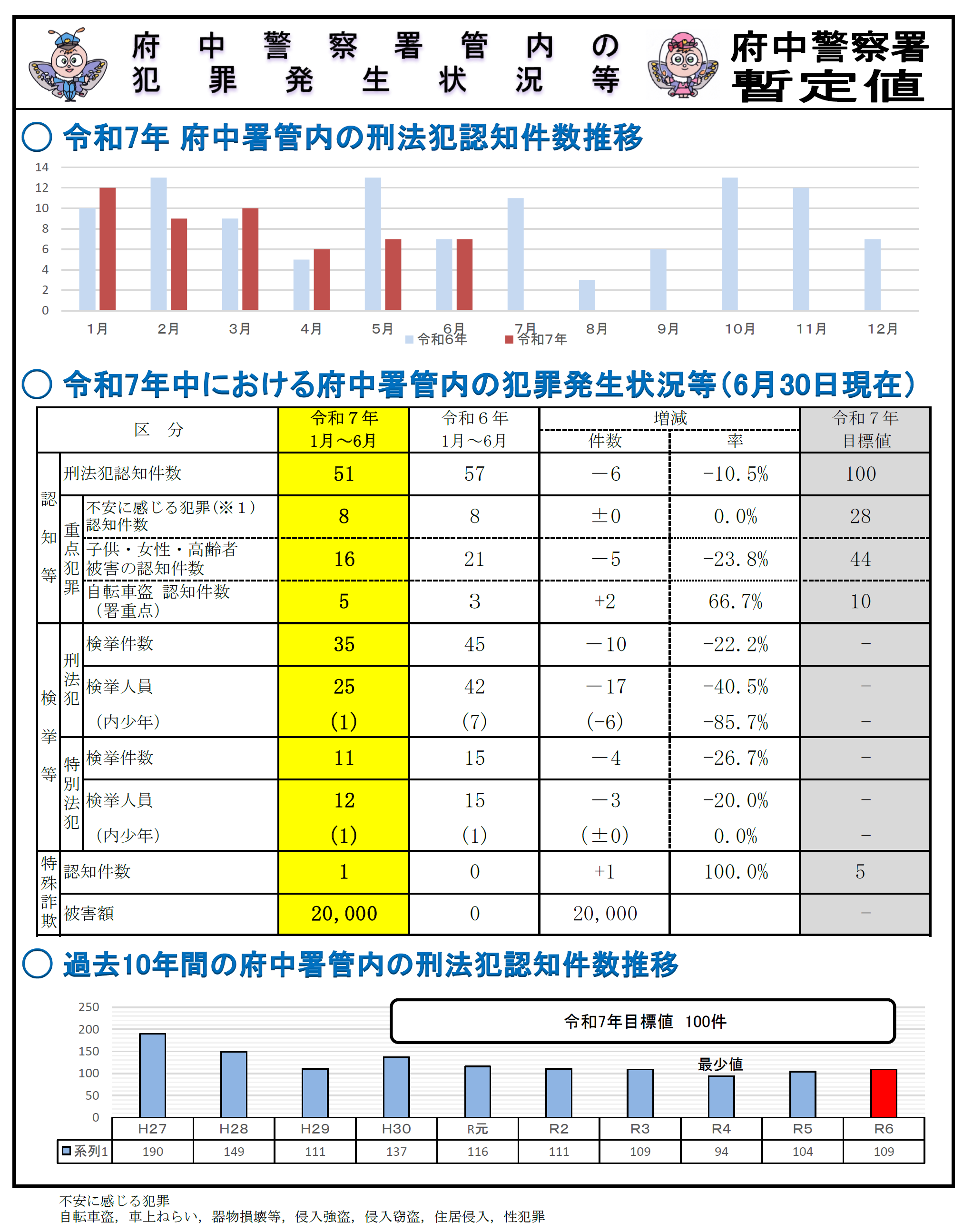 府中署犯罪発生状況