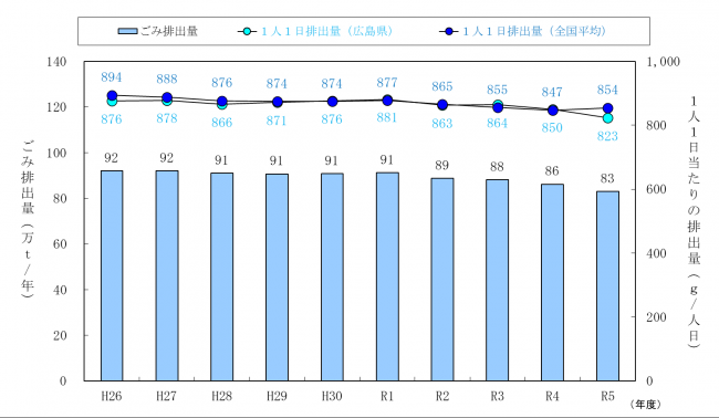 ごみ排出量