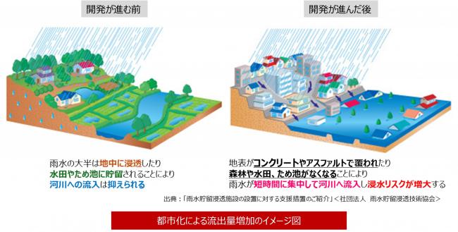 都市化による流出量増加のイメージ図