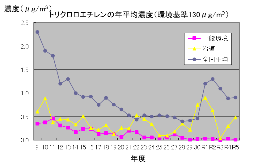 トリクロロエチレンR05