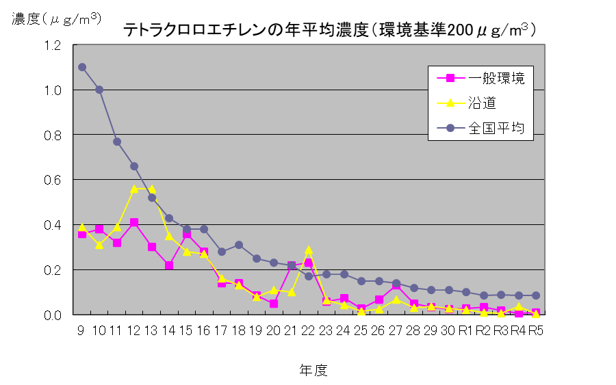 テトラクロロエチレンR05