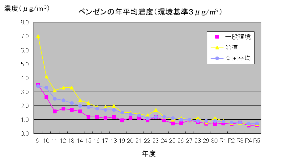 ベンゼン
