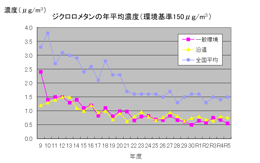 ジクロロメタンR05