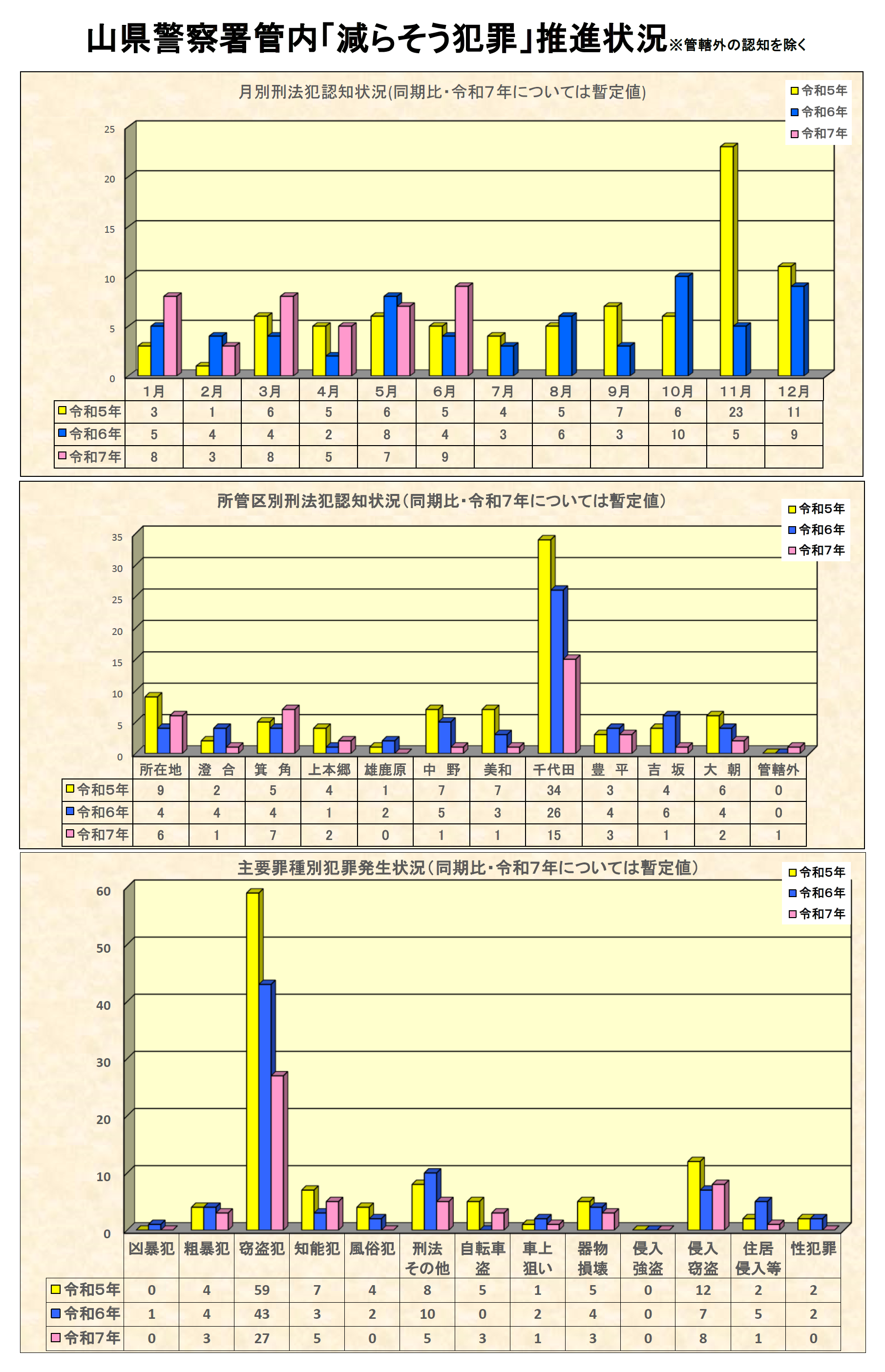 山県署犯罪発生状況